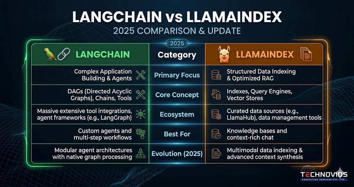 LangChain vs LlamaIndex 2025 — Which Framework Should Your Team Learn?