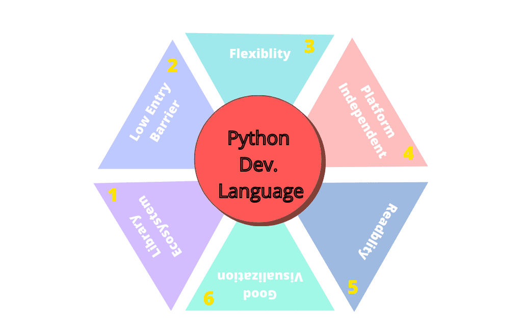 Why Python Programming is most Popular