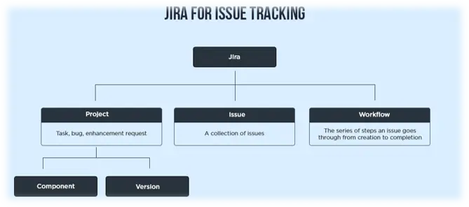 jirs for Issue Tracking