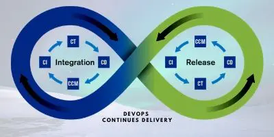 Continuous Delivery in a DevOps Environment