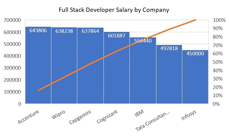 Full Stack Developer Courses | Technovids