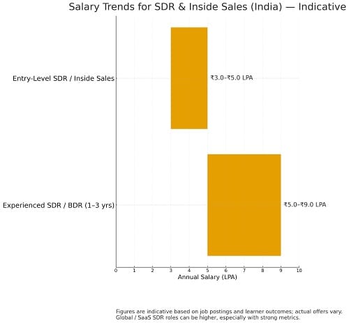 Salary trends for SDR and Inside Sales roles
