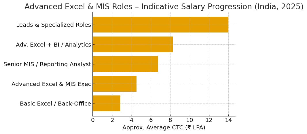 Chart showing salary growth from basic Excel roles to Advanced Excel, MIS and analytics roles in India 2025