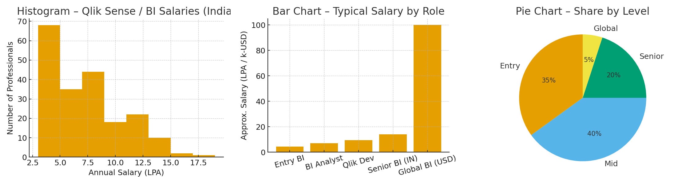 Combined chart showing salary trends after Qlik Sense training using a histogram, bar chart and pie chart