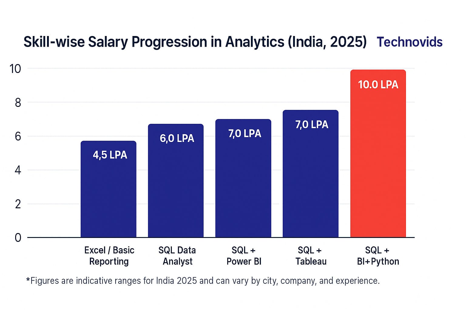 Salary progression chart for SQL, SQL + Power BI, SQL + Tableau, SQL + Python roles in India 2025